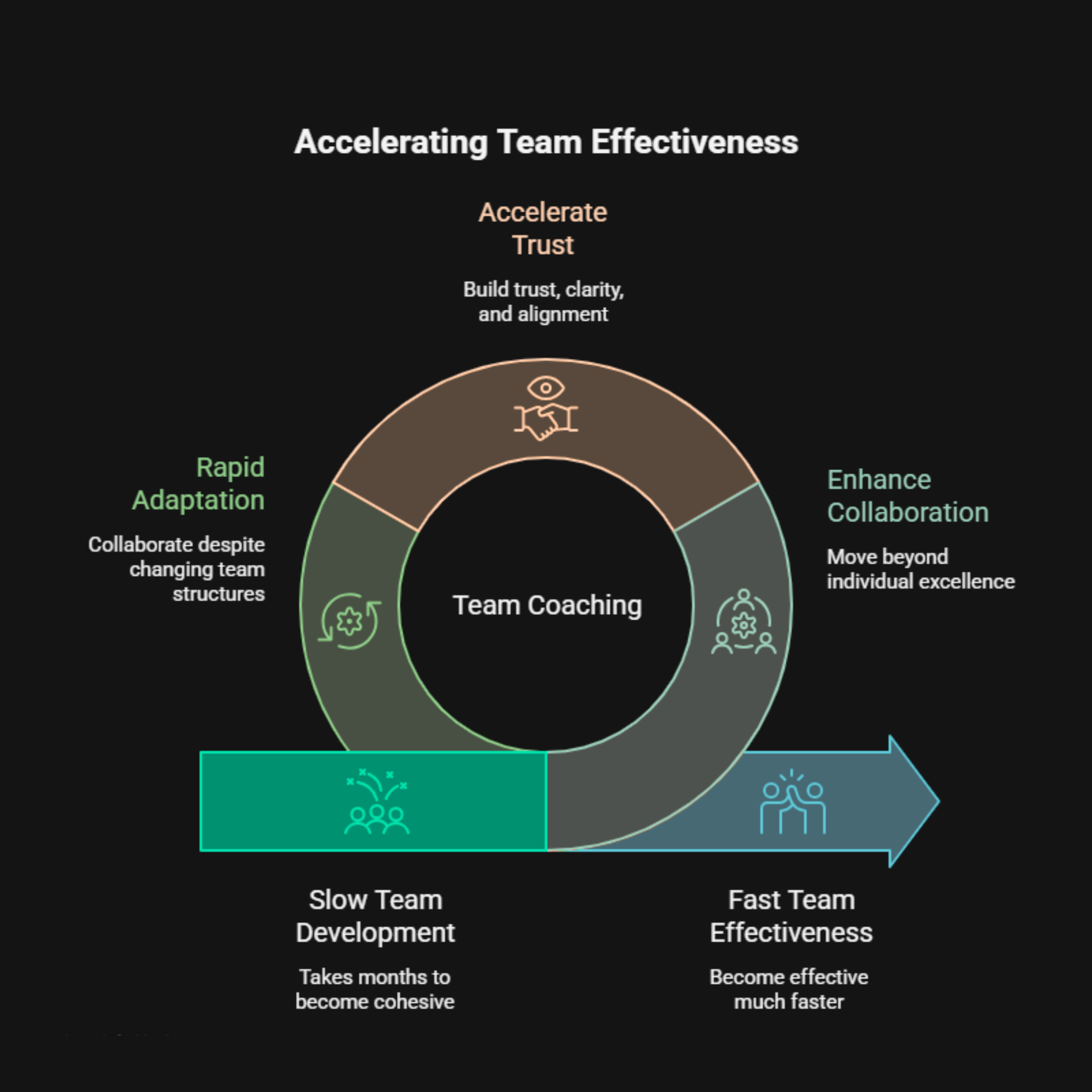Diagram showing how team coaching accelerates trust, collaboration, and rapid adaptation to improve team effectiveness